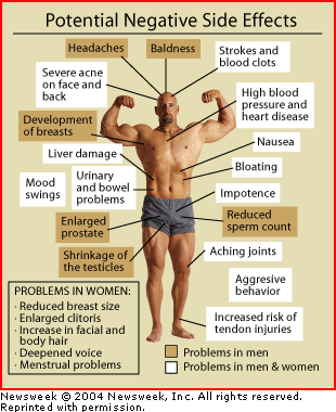 Effect of testosterone