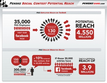 Automotive Social Media Marketing Infographics