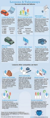 Automotive Social Media Marketing Infographics
