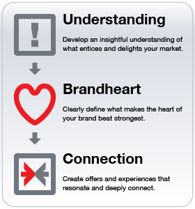 Brandheart on Creating Seductive Customer Service.