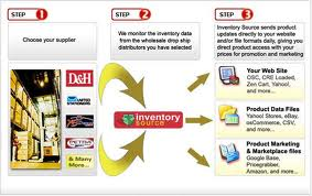 Inventory Source eBay solution for your product management.